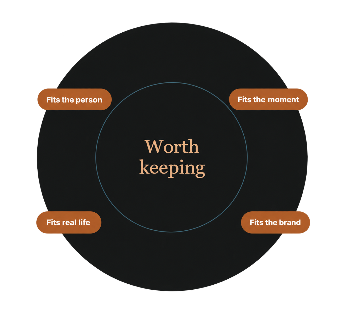 Four decisions for choosing a branded gift: recipient, moment, signal and life after delivery
