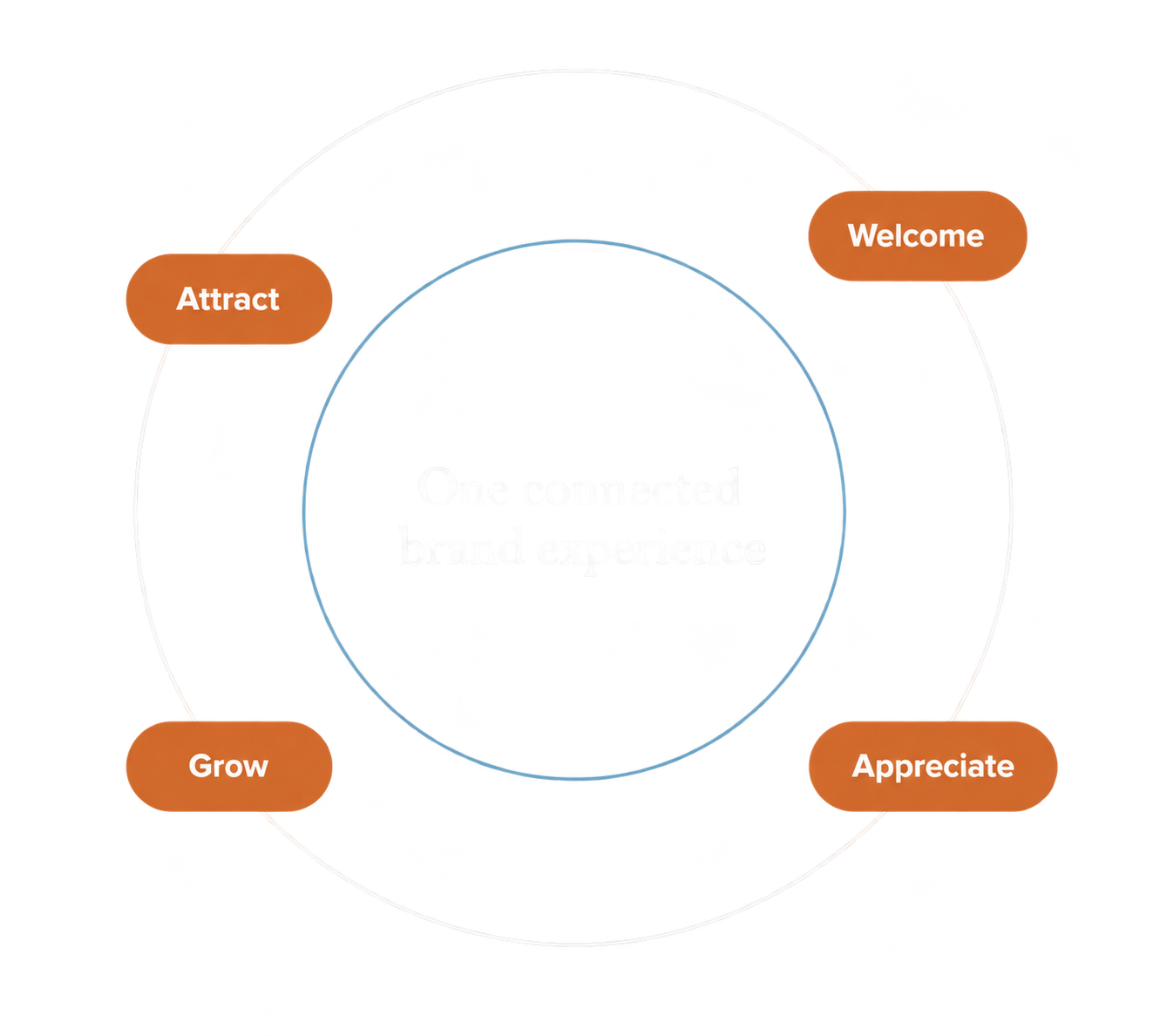 The four brand moments: attract, welcome, appreciate and grow